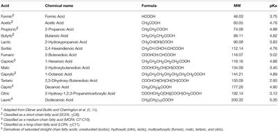 Organic Acids and Potential for Modifying the Avian Gastrointestinal Tract and Reducing Pathogens and Disease